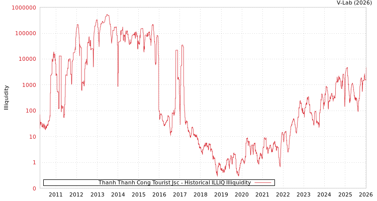 graph of Thanh Thanh Cong Tourist Jsc ILLIQ-HIST