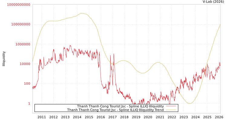 graph of Thanh Thanh Cong Tourist Jsc ILLIQ-SMEM