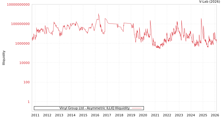 graph of Vinyl Group Ltd ILLIQ-AMEM