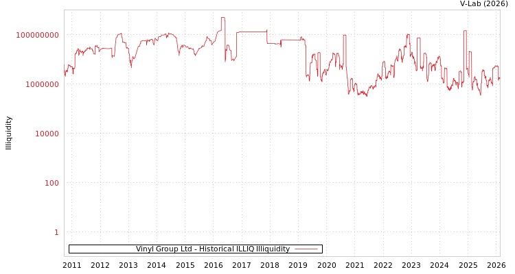 graph of Vinyl Group Ltd ILLIQ-HIST
