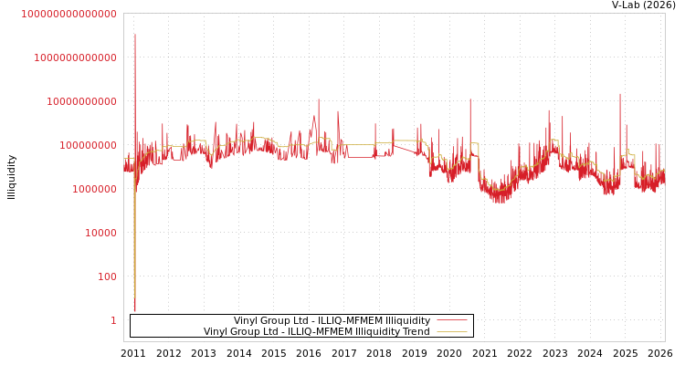 graph of Vinyl Group Ltd ILLIQ-MFMEM
