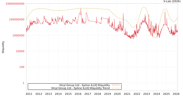 graph of Vinyl Group Ltd ILLIQ-SMEM