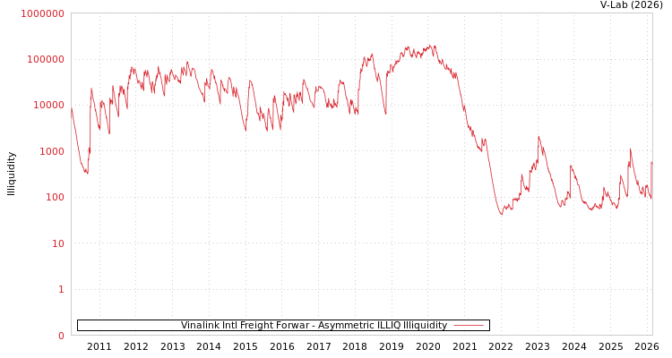 graph of Vinalink Intl Freight Forwar ILLIQ-AMEM