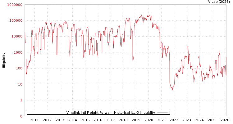 graph of Vinalink Intl Freight Forwar ILLIQ-HIST