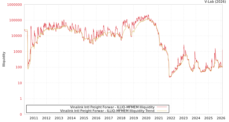 graph of Vinalink Intl Freight Forwar ILLIQ-MFMEM