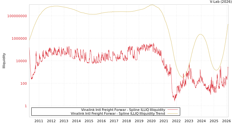 graph of Vinalink Intl Freight Forwar ILLIQ-SMEM