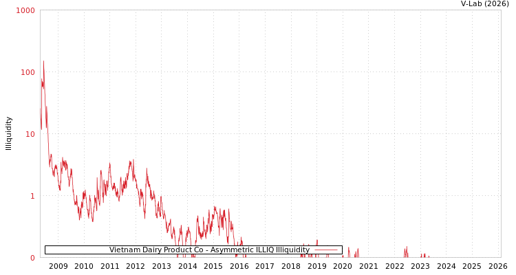 graph of Vietnam Dairy Product Co ILLIQ-AMEM