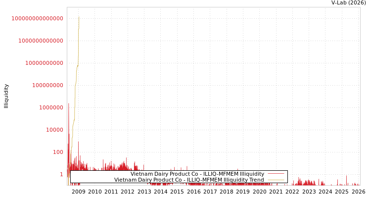 graph of Vietnam Dairy Product Co ILLIQ-MFMEM