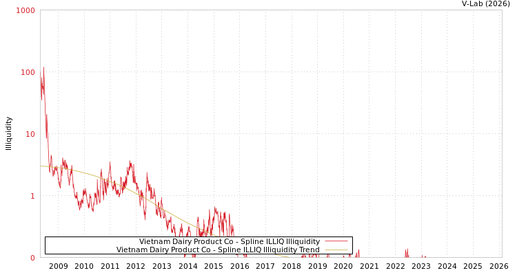 graph of Vietnam Dairy Product Co ILLIQ-SMEM