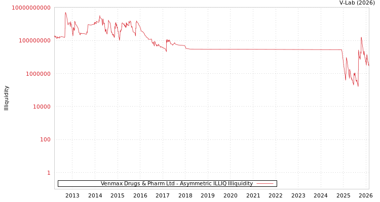 graph of Venmax Drugs & Pharm Ltd ILLIQ-AMEM