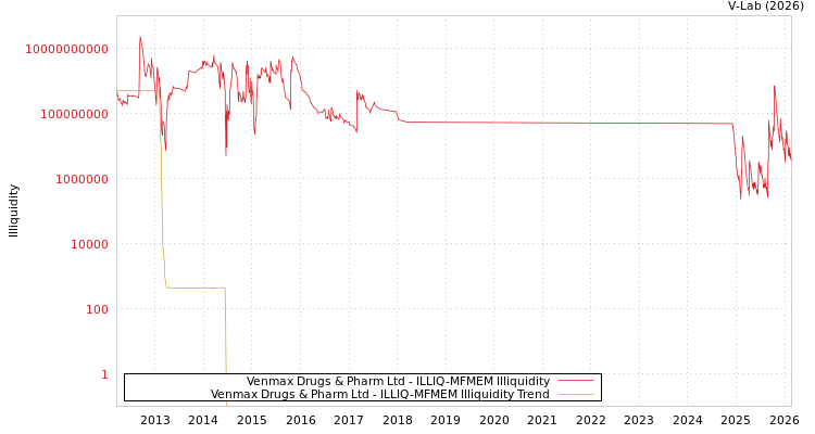 graph of Venmax Drugs & Pharm Ltd ILLIQ-MFMEM