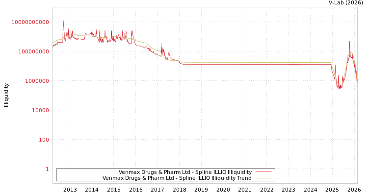 graph of Venmax Drugs & Pharm Ltd ILLIQ-SMEM