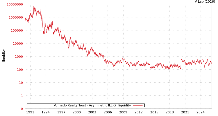 graph of Vornado Realty Trust ILLIQ-AMEM