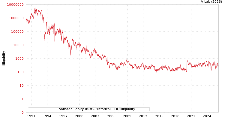 graph of Vornado Realty Trust ILLIQ-HIST