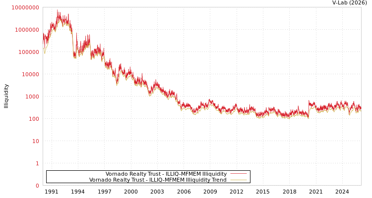 graph of Vornado Realty Trust ILLIQ-MFMEM