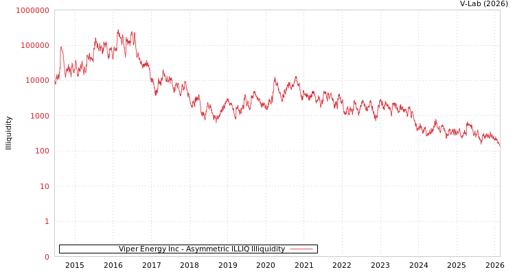 graph of Viper Energy Inc ILLIQ-AMEM