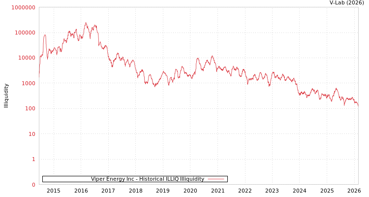 graph of Viper Energy Inc ILLIQ-HIST