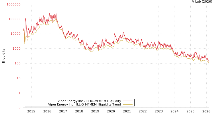 graph of Viper Energy Inc ILLIQ-MFMEM
