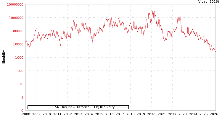 graph of 5N Plus Inc ILLIQ-HIST