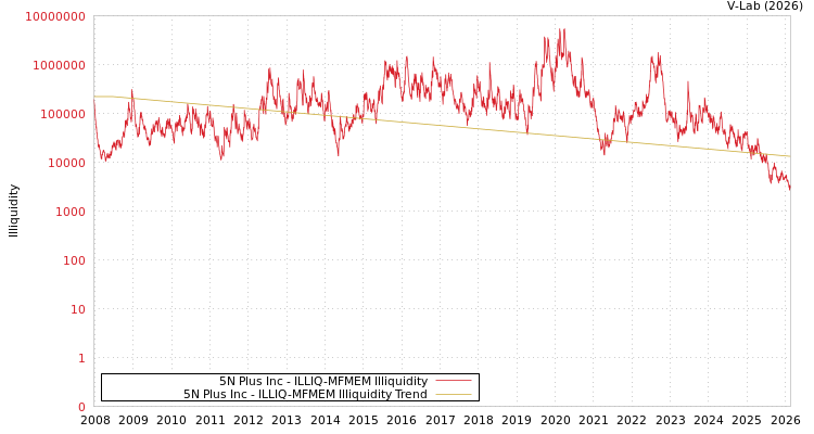 graph of 5N Plus Inc ILLIQ-MFMEM