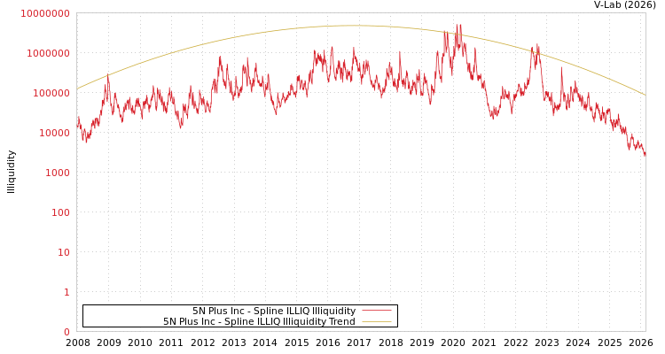 graph of 5N Plus Inc ILLIQ-SMEM