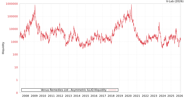 graph of Venus Remedies Ltd ILLIQ-AMEM