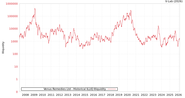graph of Venus Remedies Ltd ILLIQ-HIST