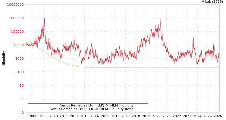 graph of Venus Remedies Ltd ILLIQ-MFMEM