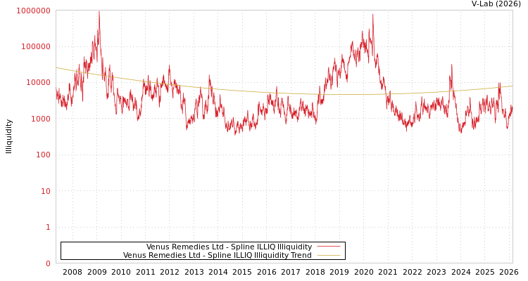 graph of Venus Remedies Ltd ILLIQ-SMEM