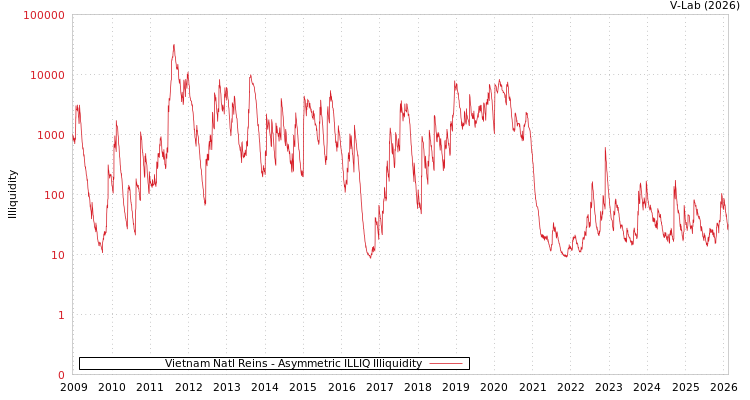 graph of Vietnam Natl Reins ILLIQ-AMEM