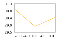 Impact of return on liquidity tomorrow