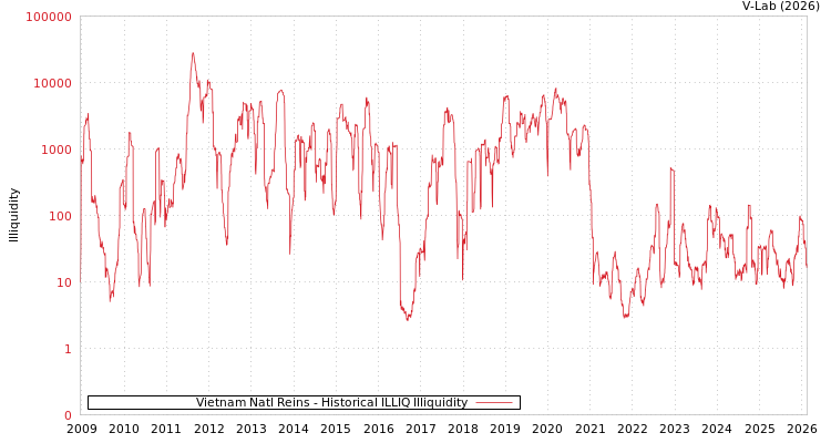 graph of Vietnam Natl Reins ILLIQ-HIST