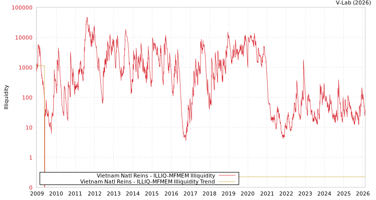 graph of Vietnam Natl Reins ILLIQ-MFMEM