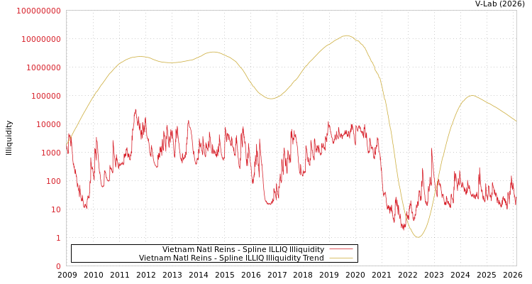 graph of Vietnam Natl Reins ILLIQ-SMEM