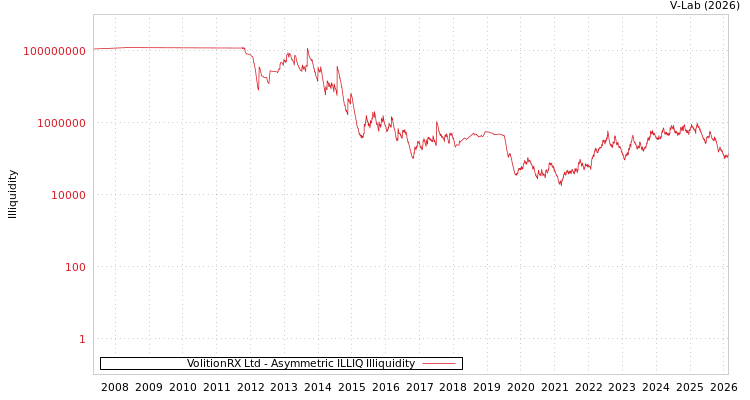 graph of VolitionRX Ltd ILLIQ-AMEM
