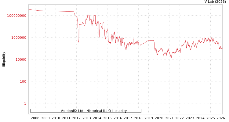 graph of VolitionRX Ltd ILLIQ-HIST