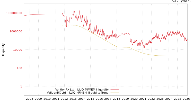 graph of VolitionRX Ltd ILLIQ-MFMEM