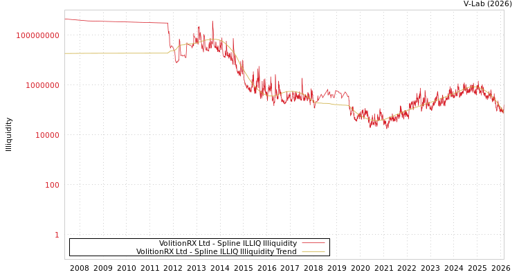 graph of VolitionRX Ltd ILLIQ-SMEM