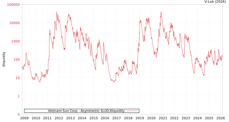 graph of Vietnam Sun Corp ILLIQ-AMEM