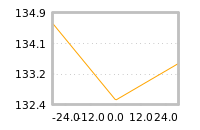 Impact of return on liquidity tomorrow