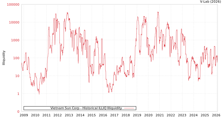 graph of Vietnam Sun Corp ILLIQ-HIST