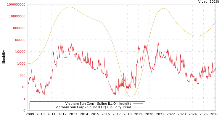 graph of Vietnam Sun Corp ILLIQ-SMEM