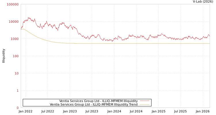 graph of Ventia Services Group Ltd ILLIQ-MFMEM