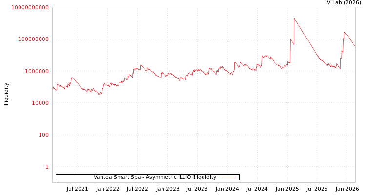 graph of Vantea Smart Spa ILLIQ-AMEM