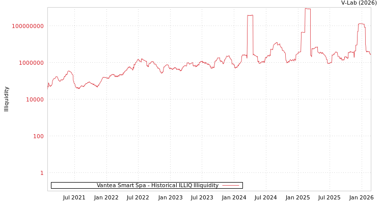 graph of Vantea Smart Spa ILLIQ-HIST