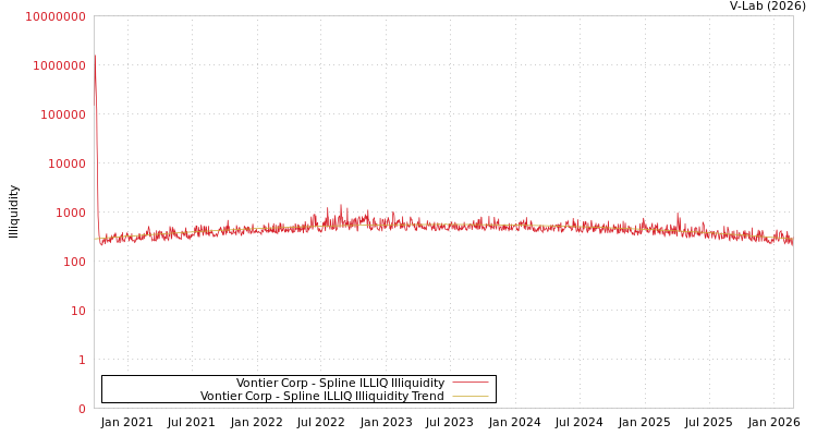 graph of Vontier Corp ILLIQ-SMEM