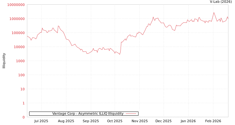 graph of Vantage Corp ILLIQ-AMEM