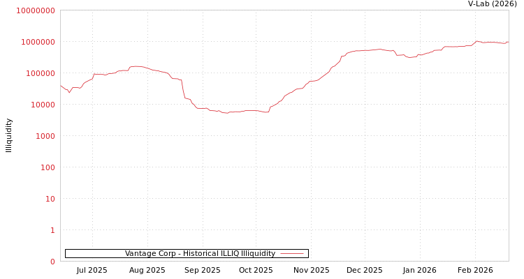 graph of Vantage Corp ILLIQ-HIST