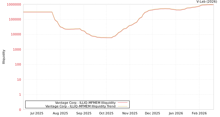 graph of Vantage Corp ILLIQ-MFMEM