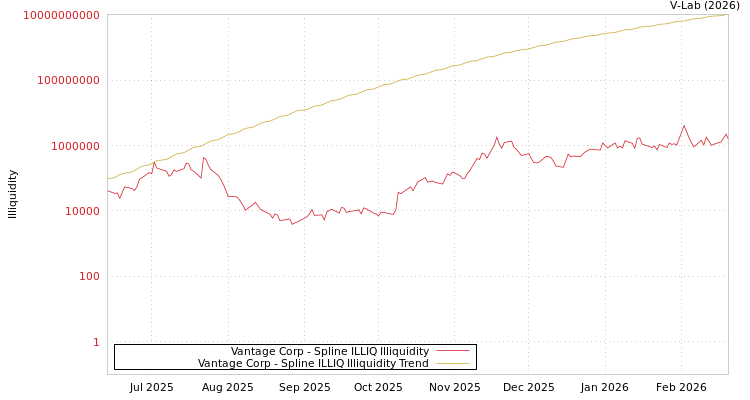 graph of Vantage Corp ILLIQ-SMEM